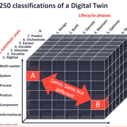 Classifications of Digital Twins_IOT Analytics