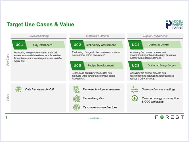 The graphic shows the research project FOREST of the Modellfabrik Papier.